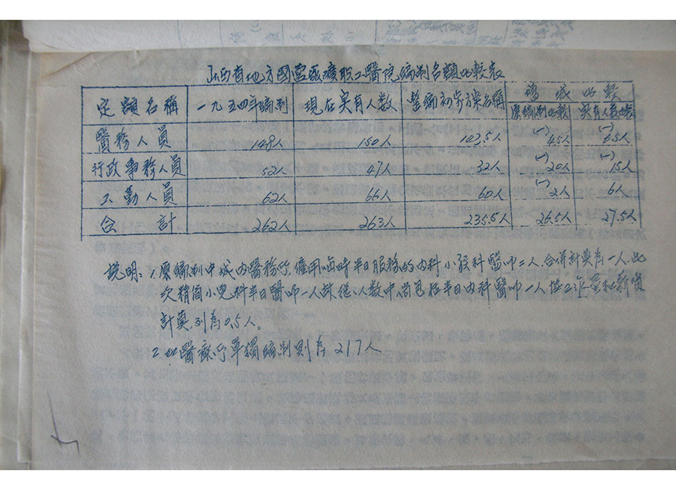 1954年山西省地方国营厂矿职工医院编制名额比较表原件